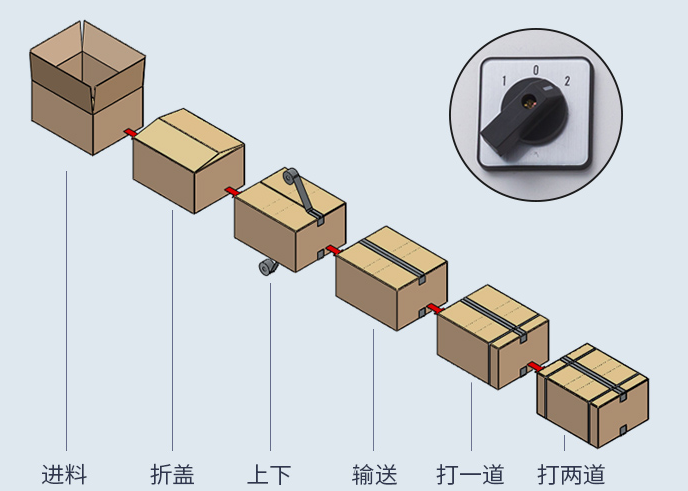 AY-5050全自動封箱打包一體機_http://m.gasket.cc_紙箱自動封箱打包系列_第2張