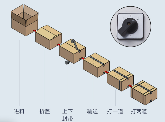 AY-5050XC全自動折蓋封箱打包一體機_http://m.gasket.cc_紙箱自動封箱打包系列_第2張