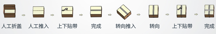 AY-5050+AY5050X十字封箱機_http://m.gasket.cc_紙箱自動封箱打包系列_第2張