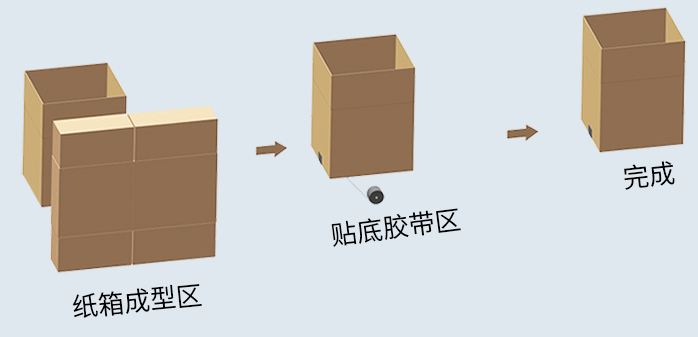 AY-4540自動開箱機_http://m.gasket.cc_紙箱自動封箱打包系列_第2張